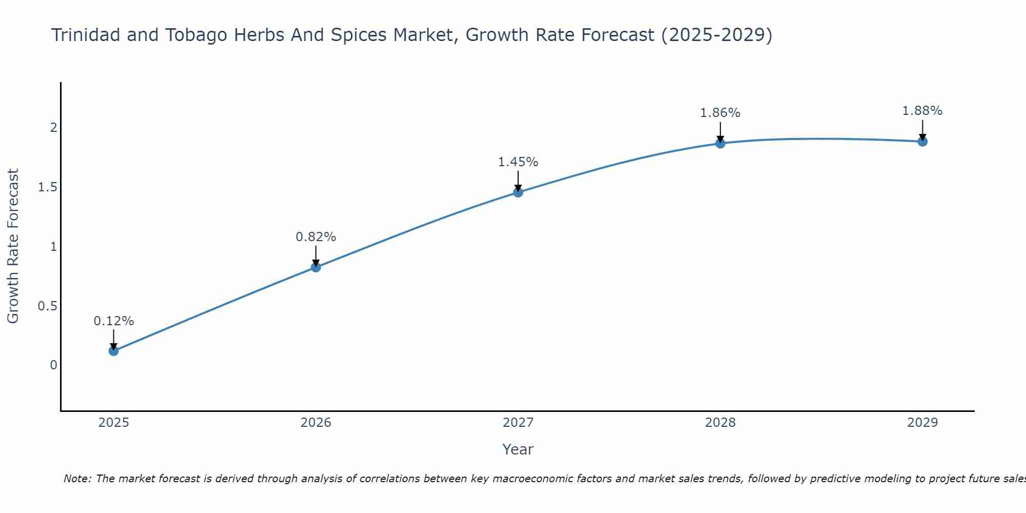 Trinidad and Tobago Herbs And Spices Market Growth Rate